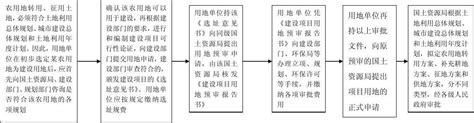 集体土地征收流程图2 Word文档在线阅读与下载 无忧文档