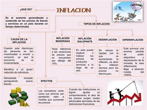 Mapa Conceptual De Inflacion Y Sus Tipos Ppt