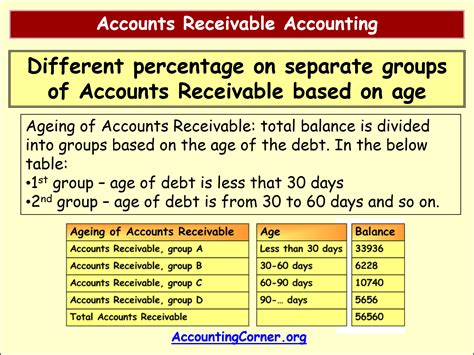 Accounts Receivable Accounting Accounting Corner