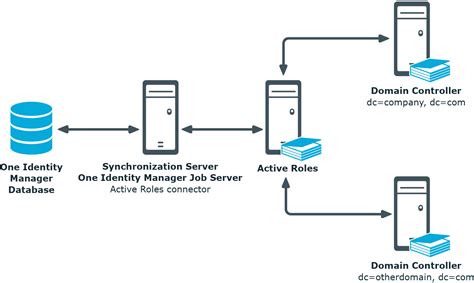 Identity Manager 92 Administration Guide For Active Roles Integration