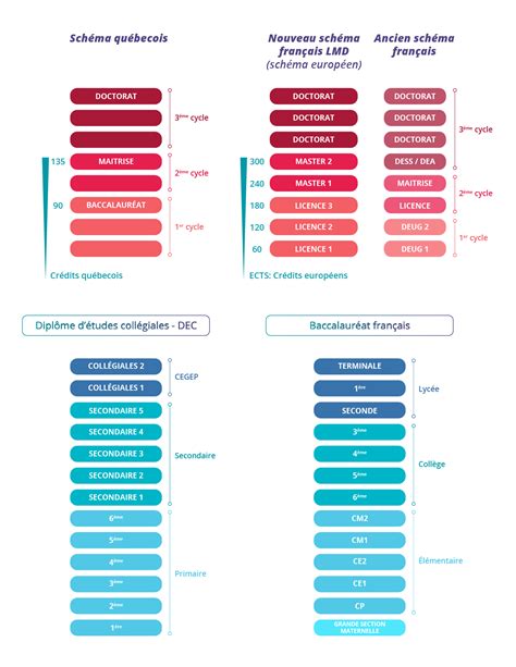 La concordance entre les diplômes québécois et français | Jobboom