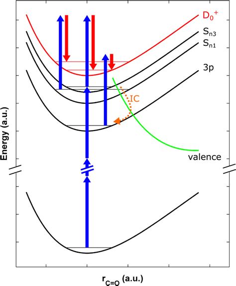 Schematics Of Selected Potential Energy Curves Along The Co