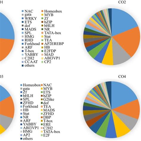 Venn Diagrams Of Peak Nearest Genes And Transcription Factors In