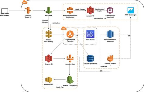 Serverless Multi Tier Architecture On Aws Techiexpert