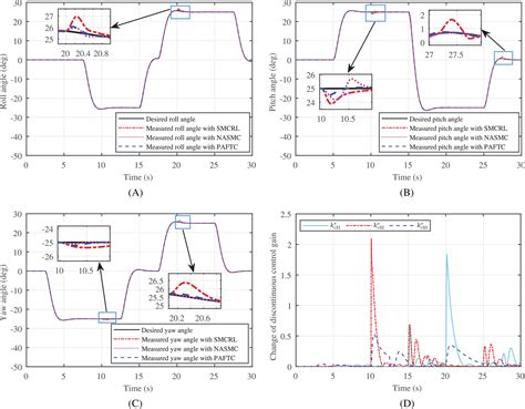 An Adaptive Sliding Mode Faulttolerant Control Of A Quadrotor Unmanned