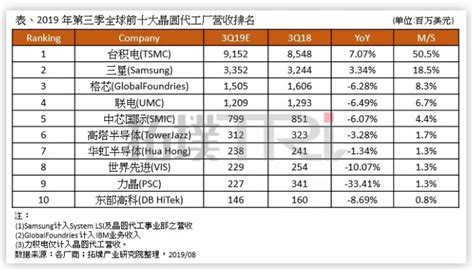 全球十大晶圆代工厂最新排名，台积电第一巴拉排行榜