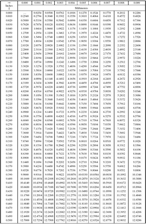 Mm To Inches Chart Printable