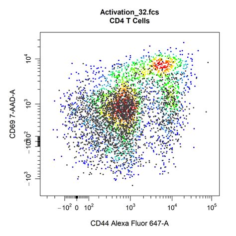 Visualise Cytometry Data With Cyto Plot Cytoexplorer