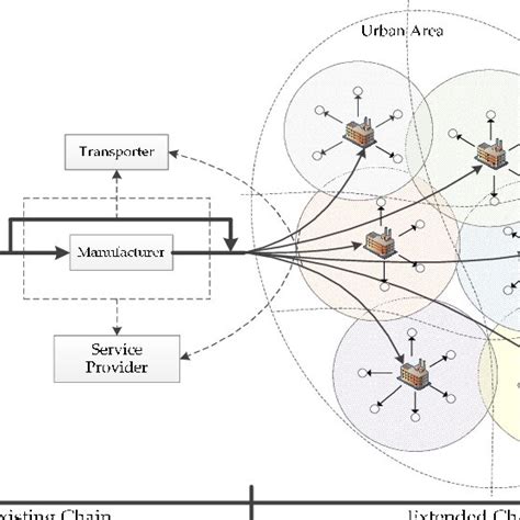 Semi Centralized Extended Supply Chain Download Scientific Diagram