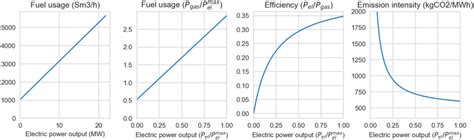 Gas turbine generator fuel usage, efficiency and emission intensity ...