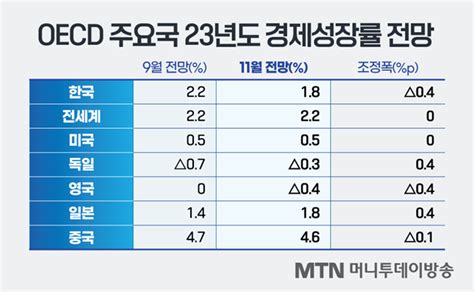 Oecd 한국 내년 성장률 전망 22→18로 축소