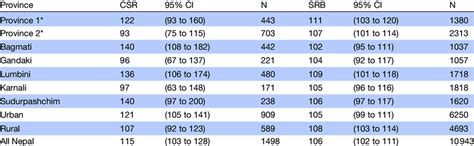 Sex Ratio At Birth And Conditional Sex Ratio Of Second Birth When First