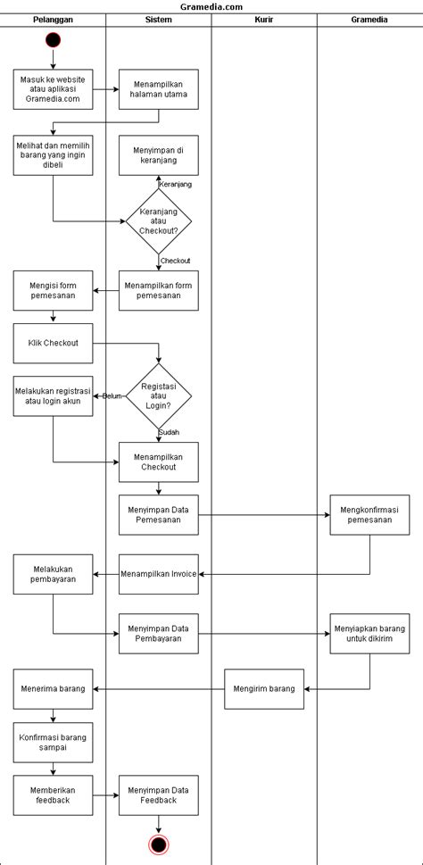proses order  cash oc  gramediacom  aldis tamara medium