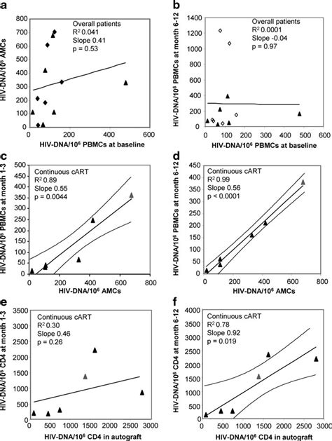 A Linear Regression Between Reservoir Size In The Autograft Vs