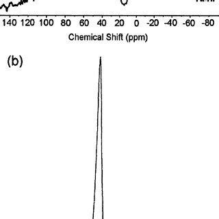 A The Al Mas Nmr Spectrum Of The Gel B The C Nmr Spectrum Of