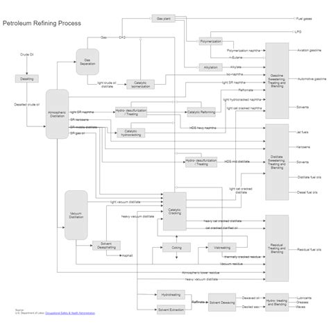 Petroleum Refinery Process