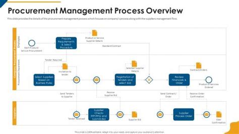 Procurement Process - Slide Team