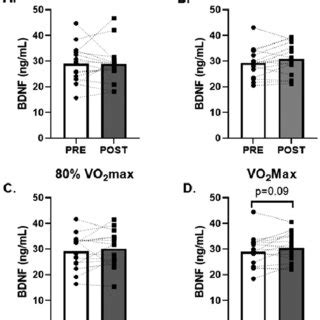 Effects Of Acute Aerobic Exercise Intensity On Circulating Bdnf