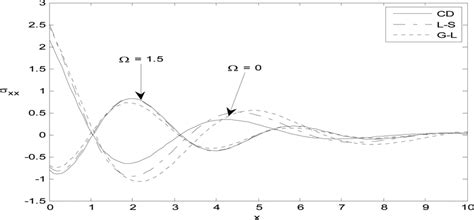 Distribution of stress component xx in the absence and presence of ...