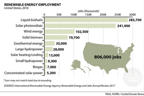 U S Renewable Energy Employment By Technology Inside Climate News