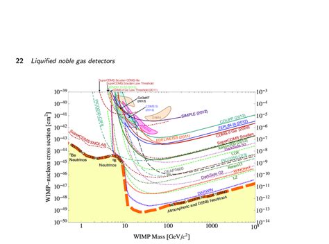 Spin Independent Wimp Nucleon Cross Section Limits As A Function Of