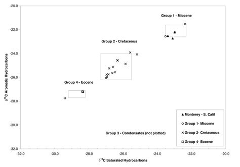 Hydrocarbon Types In Northern California After Magoon And Others 1995
