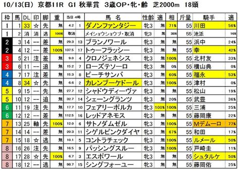 緊急告知！秋華賞・軸は6番人気13サトノダムゼル、相手本線も2頭。 「データランド」提供 儲かるための無料データ