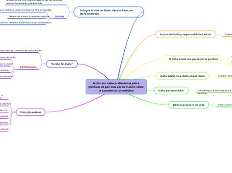 Acción sin daño y reflexiones sobre prácti Mind Map