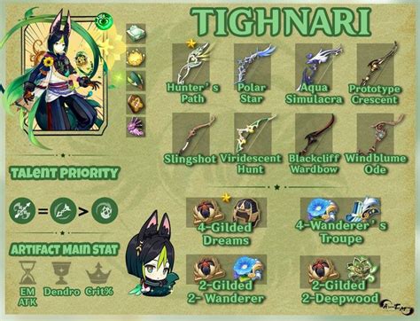 Tighnari Build Farming Guide Character Building Lookbook Layout