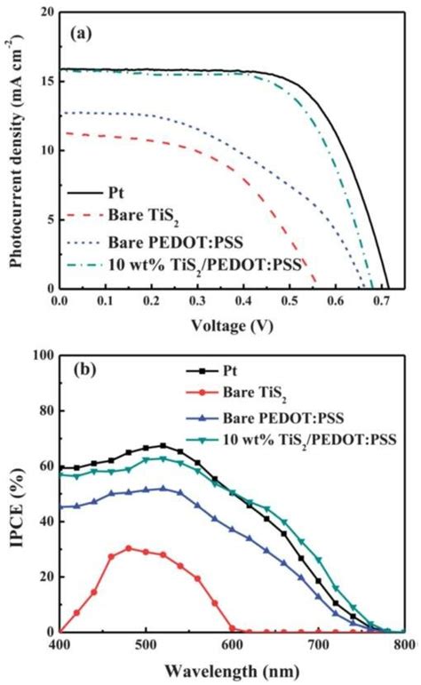 A Photocurrent Density Voltage Curves Of Dsscs With Pt Bare Tis