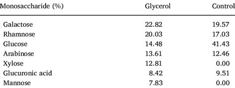 Monosaccharide Composition Mole Percentage Of Extracted