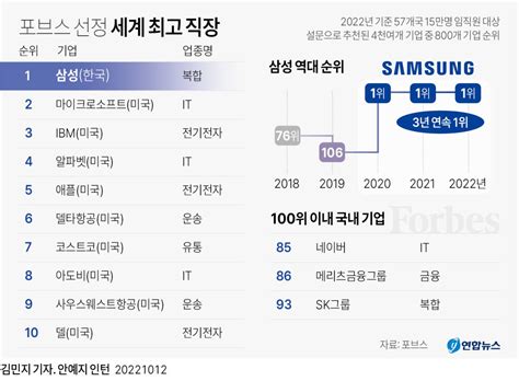 그래픽 포브스 선정 세계 최고 직장 연합뉴스