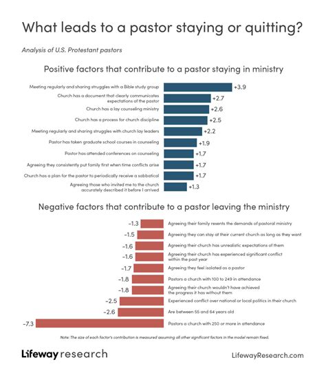 What keeps pastors in the pulpit, and why do some leave? The study that