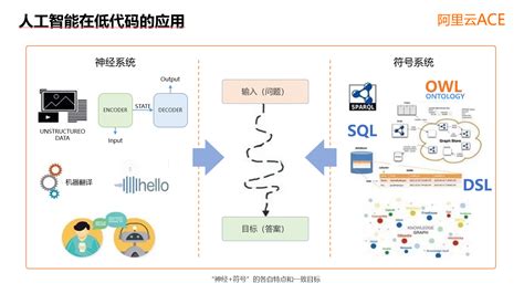 人工智能在低代码的应用 阿里云开发者社区