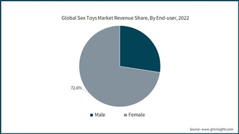 Sex Toys Market Share Trends Report 2032