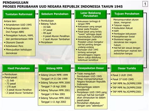 cara menghafal uud 1945 dengan cepat