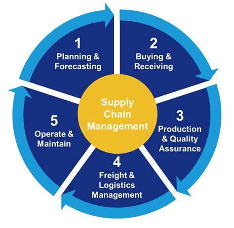 Supply Chain Management Excelerateds2p