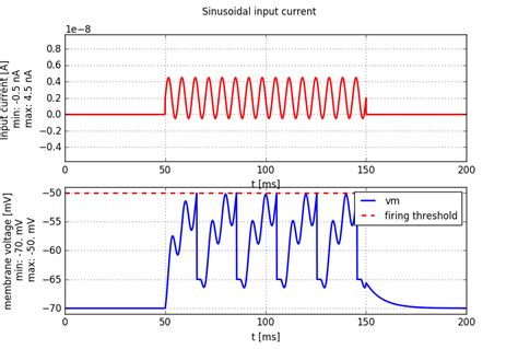 1 Leaky Integrate And Fire Model Neuronal Dynamics Exercises 0 3 7