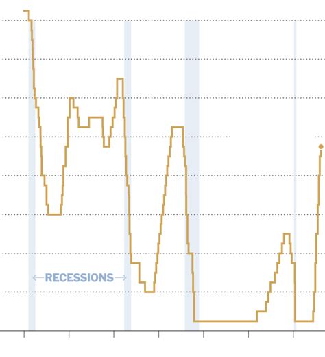 How High Will Prime Rate Go In 2023 Leia Aqui What Is The Projected