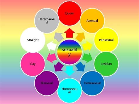Sex Ality Queer Heterosexu Al Asexual Straight Pansexual
