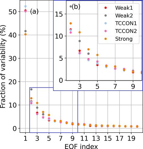 Amt Retrieval Of Atmospheric Co2 Vertical Profiles From Ground Based Near Infrared Spectra