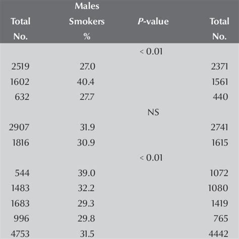 Prevalence Of Current Smoking According To Respondents Sex And