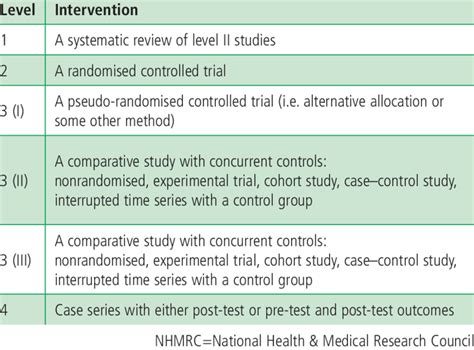 NHMRC Evidence Hierarchy Designations Of Lev Els Of Evidence