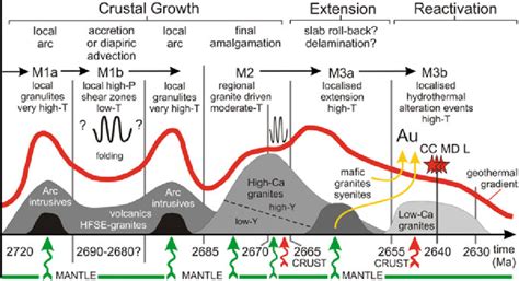 Tectono Magmatic Evolution Of The Yilgarn Craton Between And