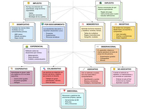 Cuadro Comparativo De Los Tipos De Aprendizaje 2 Memoria Aprendizaje