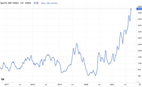 什麼是波羅的海幹散貨指數 Bdi，為什麼它很重要？ 金融財經研究室