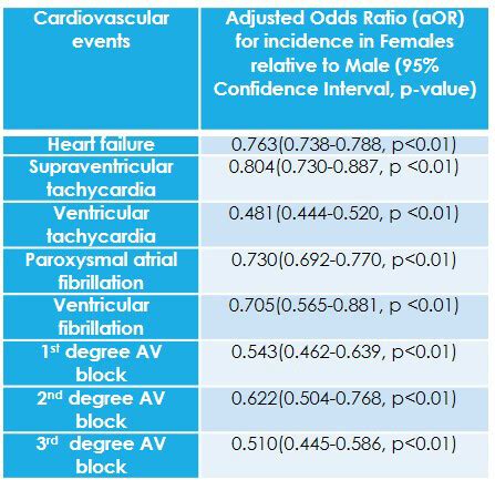 Abstract 10072 Sex Disparities In Cardiovascular Events Among