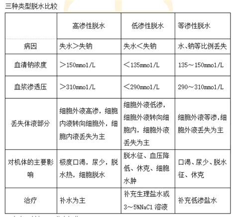 【考点：水、钠代谢紊乱】题目：低渗性脱水早期出现循环衰竭是由于？