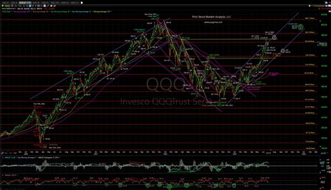 QQQ Technical Analysis PUG Stock Market Analysis, LLC | Technical ...