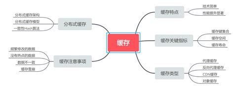 架构师训练营 大作业（二） Infoq 写作平台